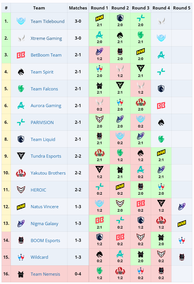 《DOTA2》TI14 第二日赛况:XG、Tidebound 三连胜会师,YB 大翻盘晋级 2-2 组 《DOTA2》TI14 第二日赛况:XG、Tidebound 三连胜会师,YB 大翻盘晋级 2-2 组