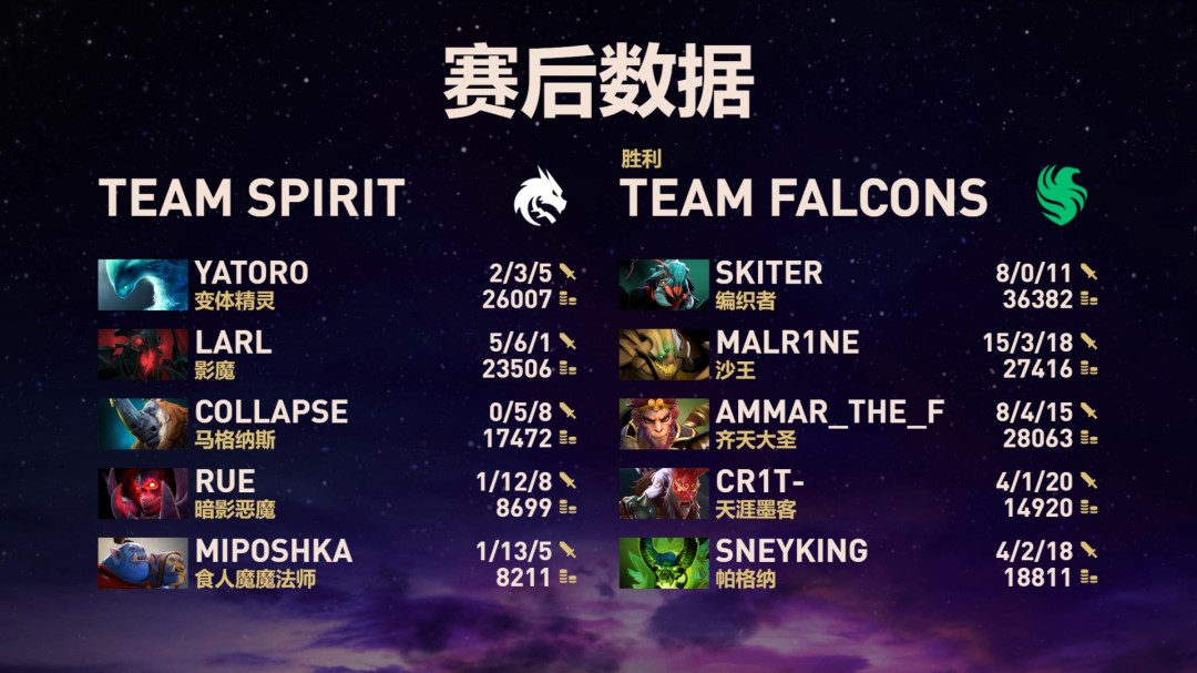 《DOTA2》TI14八强出炉 夺冠热门雪碧惨遭淘汰 《DOTA2》TI14八强出炉 夺冠热门雪碧惨遭淘汰