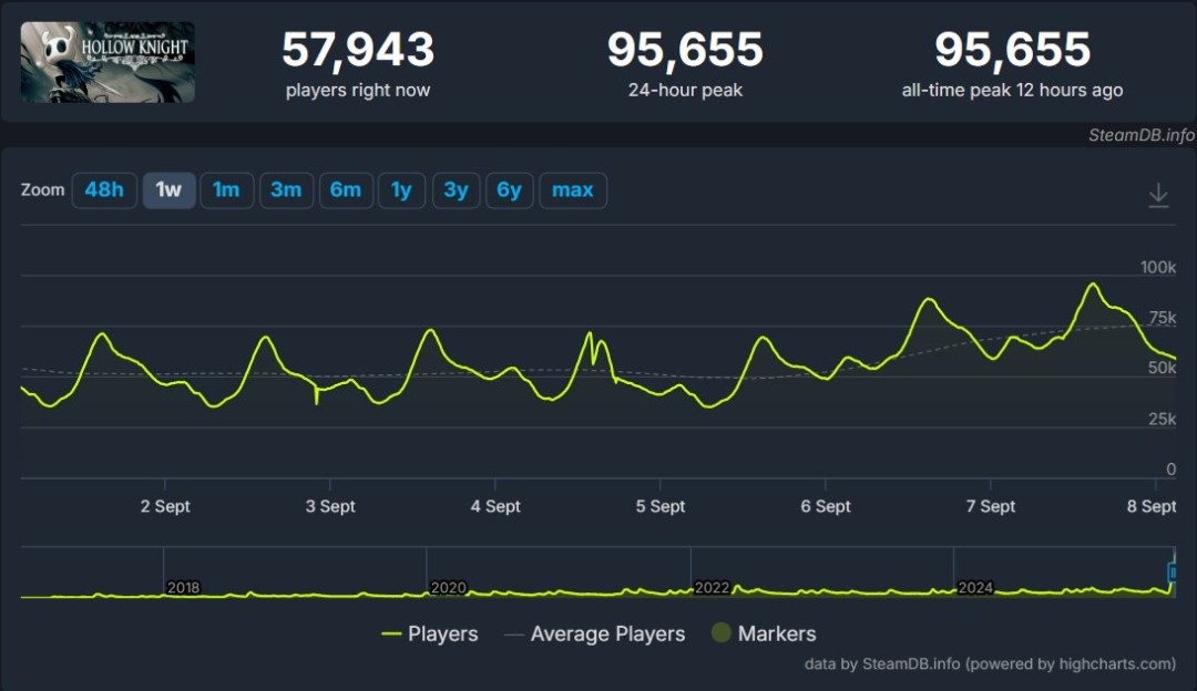 回坑原作? 《空洞骑士》在《丝之歌》发布后在线人数创新高 回坑原作? 《空洞骑士》在《丝之歌》发布后在线人数创新高