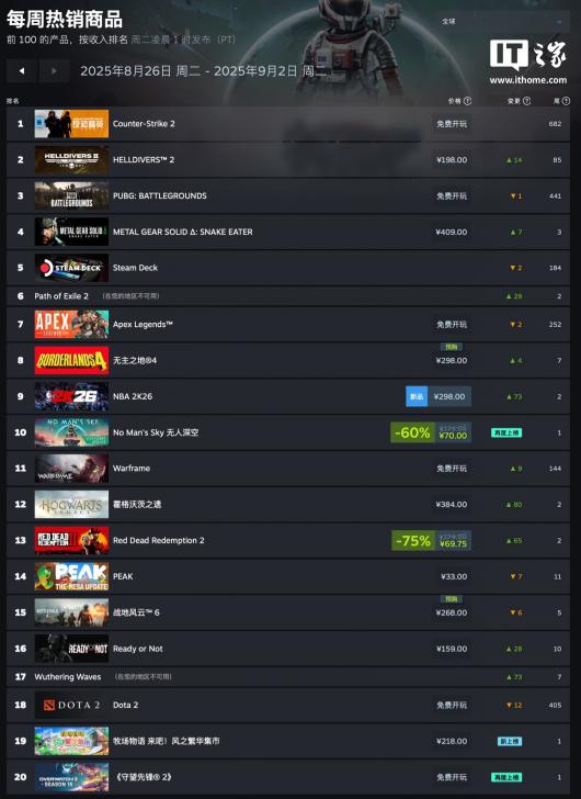Steam ��һ����Ϸ�����񣺡�����Ǳ�� 2����ܡ��Ͻ�װ�� 3�����ư桷�Ƕ�ȫ���
