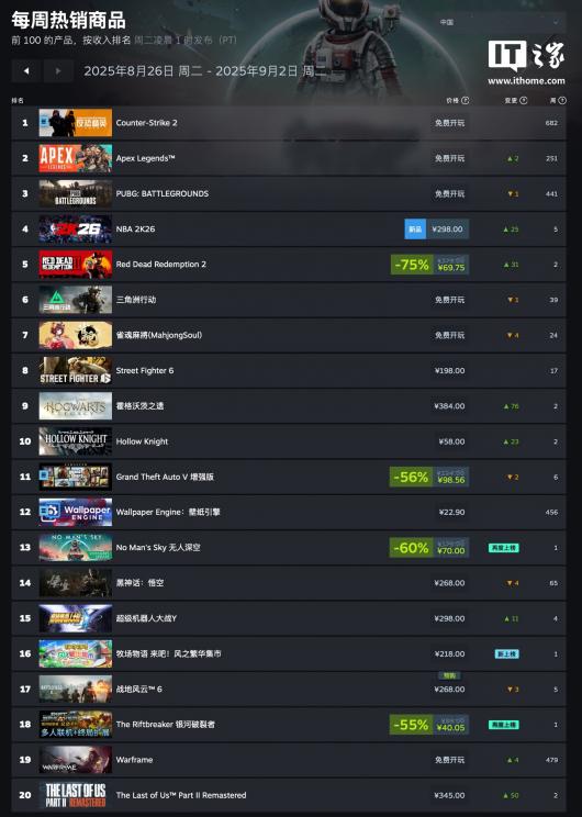 Steam ��һ����Ϸ�����񣺡�����Ǳ�� 2����ܡ��Ͻ�װ�� 3�����ư桷�Ƕ�ȫ���
