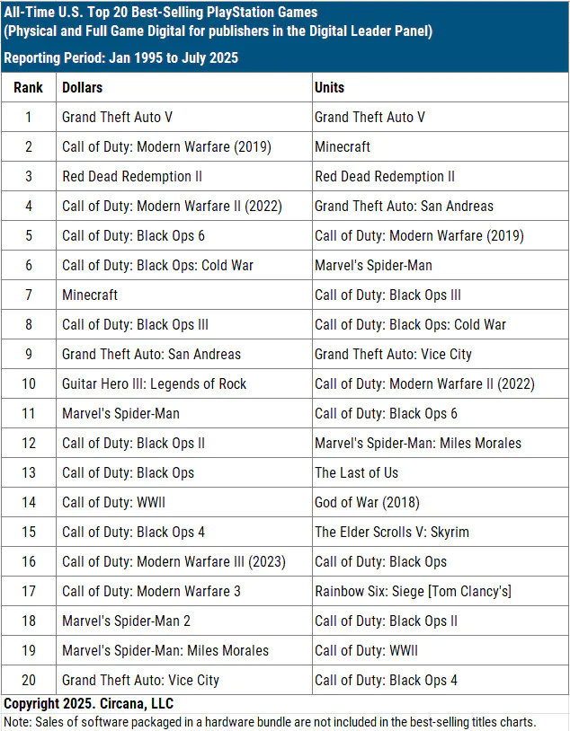 ��ʹ���ٻ���ϵ��ͳ��PlayStation��ʷ�����񵥣���MC�����ŵڶ�