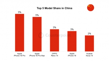 CounterPoint ���� 6 ���й�����ֻ��񵥣�iPhone 16 Pro / Max ����