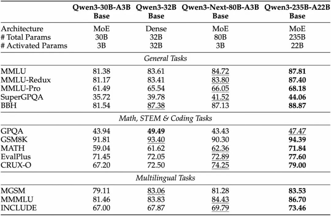 阿里云发布通义 Qwen3-Next 基础模型架构并开源 80B-A3B 系列:改进混合注意力机制、高稀疏度 MoE 结构 阿里云发布通义 Qwen3-Next 基础模型架构并开源 80B-A3B 系列:改进混合注意力机制、高稀疏度 MoE 结构