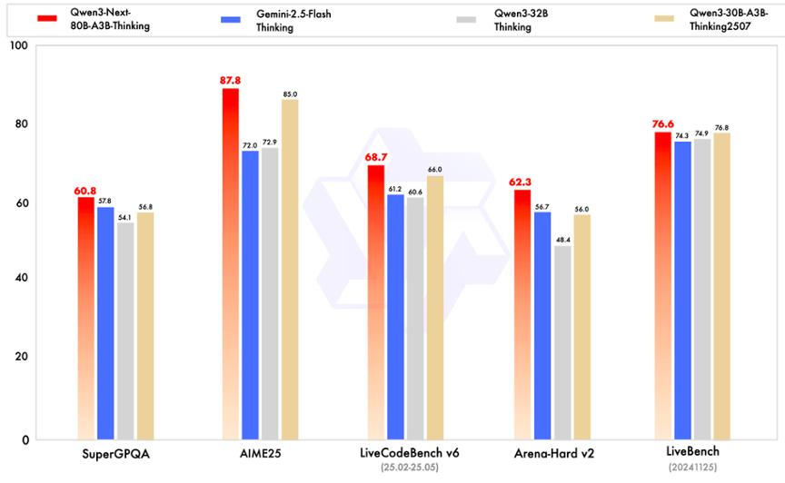 阿里云发布通义 Qwen3-Next 基础模型架构并开源 80B-A3B 系列:改进混合注意力机制、高稀疏度 MoE 结构 阿里云发布通义 Qwen3-Next 基础模型架构并开源 80B-A3B 系列:改进混合注意力机制、高稀疏度 MoE 结构