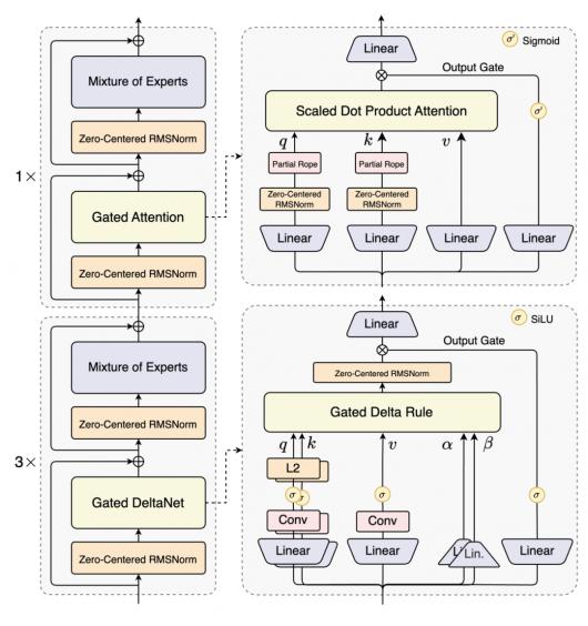 阿里云发布通义 Qwen3-Next 基础模型架构并开源 80B-A3B 系列:改进混合注意力机制、高稀疏度 MoE 结构 阿里云发布通义 Qwen3-Next 基础模型架构并开源 80B-A3B 系列:改进混合注意力机制、高稀疏度 MoE 结构