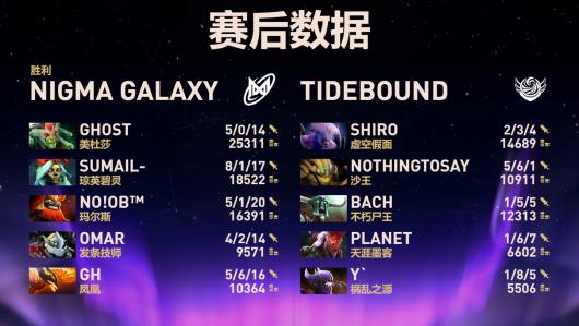 ��DOTA2��TI14 �й�ս�������ľ֣�XG ��������飬Tidebound ����̭