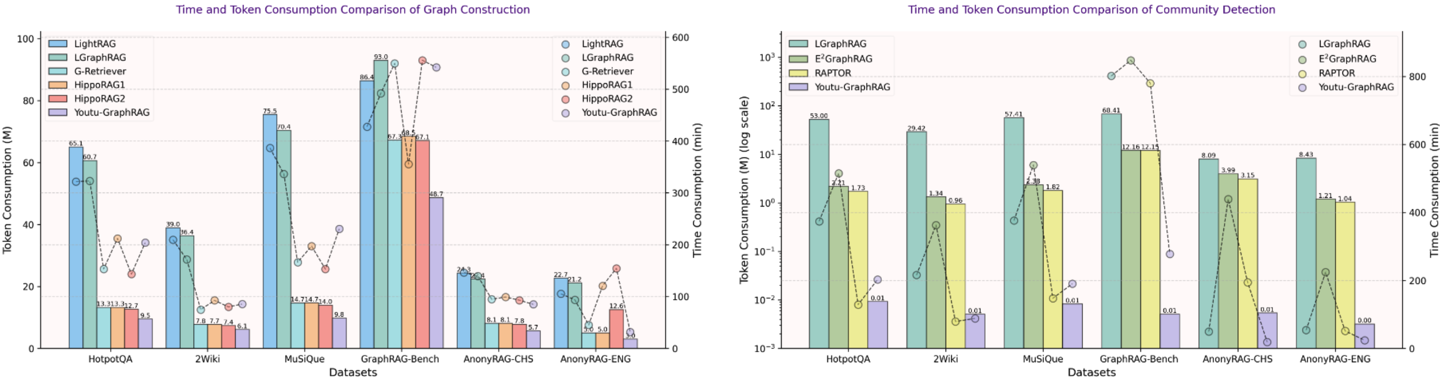 腾讯宣布开源 Youtu-GraphRAG 框架,解决图检索增强技术难题 腾讯宣布开源 Youtu-GraphRAG 框架,解决图检索增强技术难题