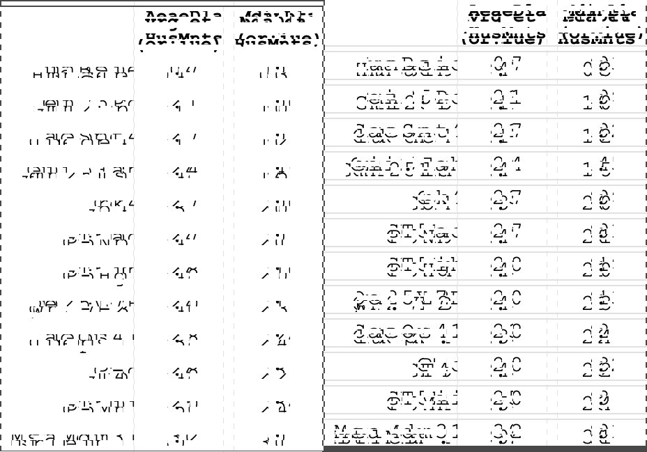新研究:人类读指针式时钟准确率达 89.1%,顶尖 AI 仅 13.3% 新研究:人类读指针式时钟准确率达 89.1%,顶尖 AI 仅 13.3%
