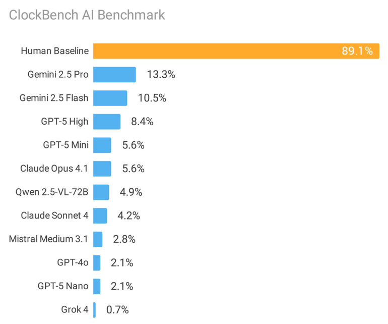 新研究:人类读指针式时钟准确率达 89.1%,顶尖 AI 仅 13.3% 新研究:人类读指针式时钟准确率达 89.1%,顶尖 AI 仅 13.3%