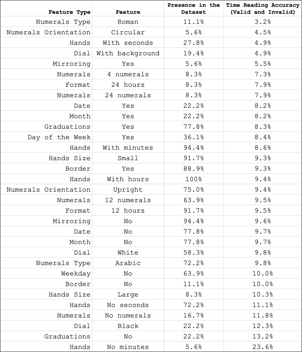 新研究:人类读指针式时钟准确率达 89.1%,顶尖 AI 仅 13.3% 新研究:人类读指针式时钟准确率达 89.1%,顶尖 AI 仅 13.3%