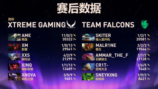 《DOTA2》TI14 总决赛中国战队 XG 2:1 Falcons 拿下赛点 《DOTA2》TI14 总决赛中国战队 XG 2:1 Falcons 拿下赛点