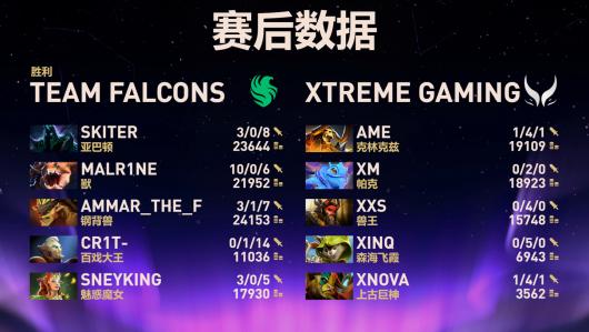 《DOTA2》TI14 总决赛中国战队 XG 2:1 Falcons 拿下赛点 《DOTA2》TI14 总决赛中国战队 XG 2:1 Falcons 拿下赛点