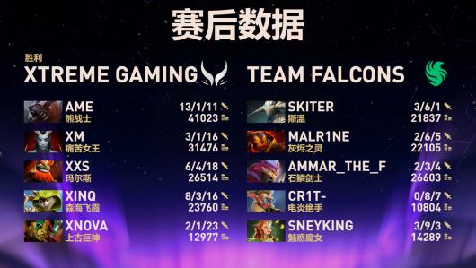 《DOTA2》TI14 总决赛中国战队 XG 2:1 Falcons 拿下赛点 《DOTA2》TI14 总决赛中国战队 XG 2:1 Falcons 拿下赛点