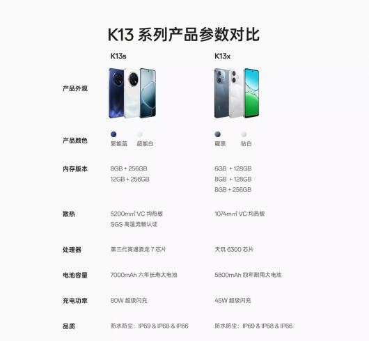 OPPO K13sK13x ֻ 9  17 շۣǰ߲øͨ 7 Gen3 + 7000mAh أ֧ IP69 ˮ