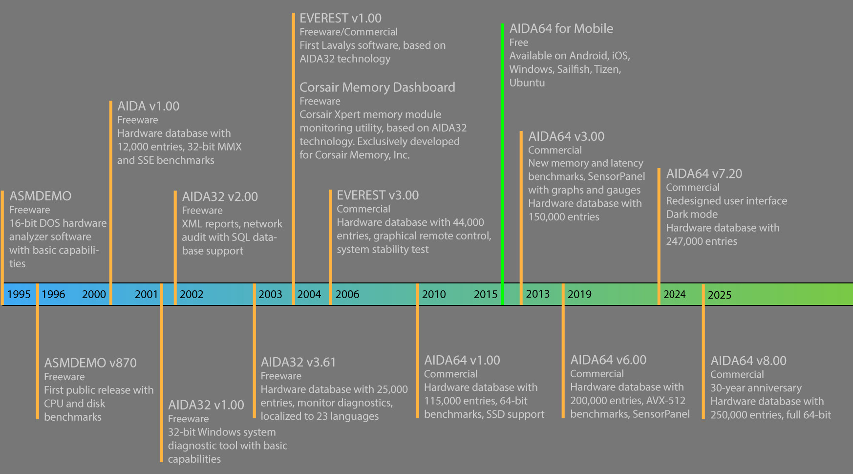 AIDA64 ��ʽ�Ƴ� v8.00����汾�����£�����ԭ�� 64 λ�������ļ�