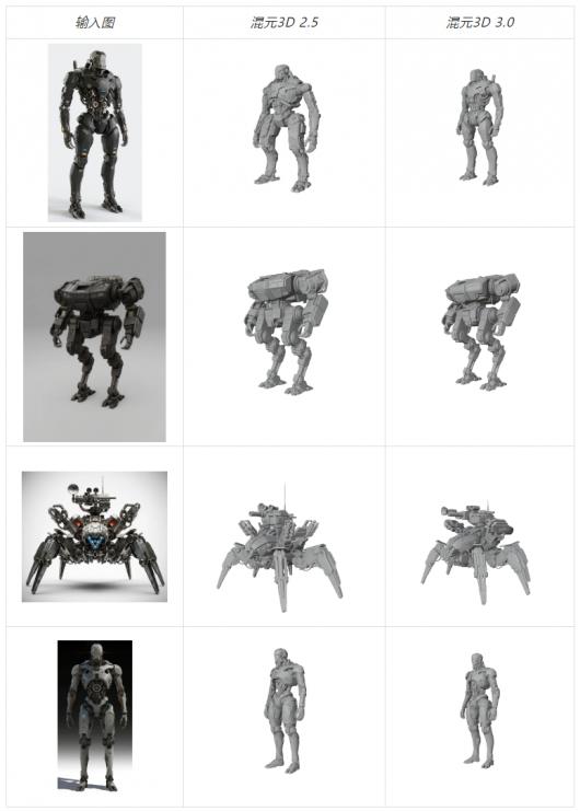 腾讯混元 3D 3.0 AI 模型发布:建模精度提升 3 倍,免费开放使用 腾讯混元 3D 3.0 AI 模型发布:建模精度提升 3 倍,免费开放使用