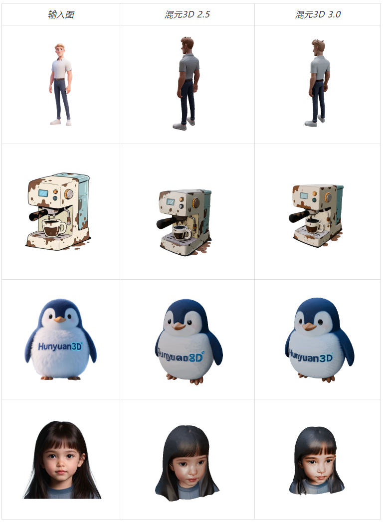 腾讯混元 3D 3.0 AI 模型发布:建模精度提升 3 倍,免费开放使用 腾讯混元 3D 3.0 AI 模型发布:建模精度提升 3 倍,免费开放使用