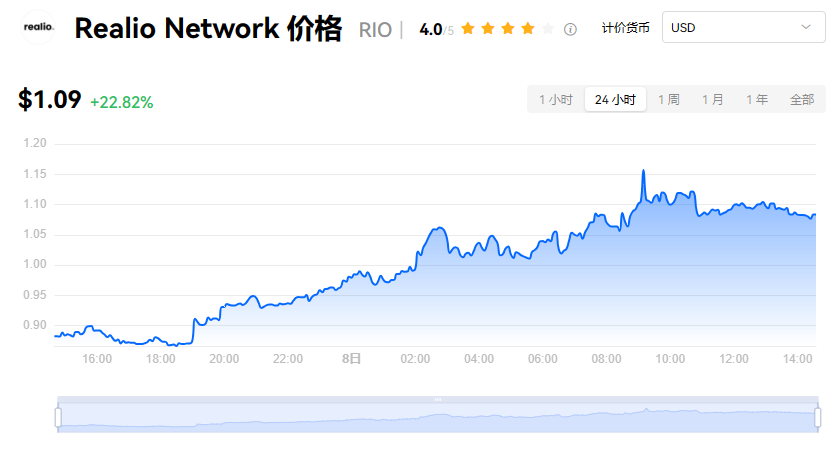 RIOҰٱǱȽRealio Network
