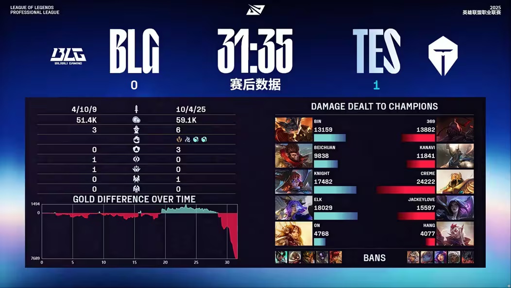 BLG 3:2 TES����Ӣ�����ˡ�2025 LPL ����ܹھ�����