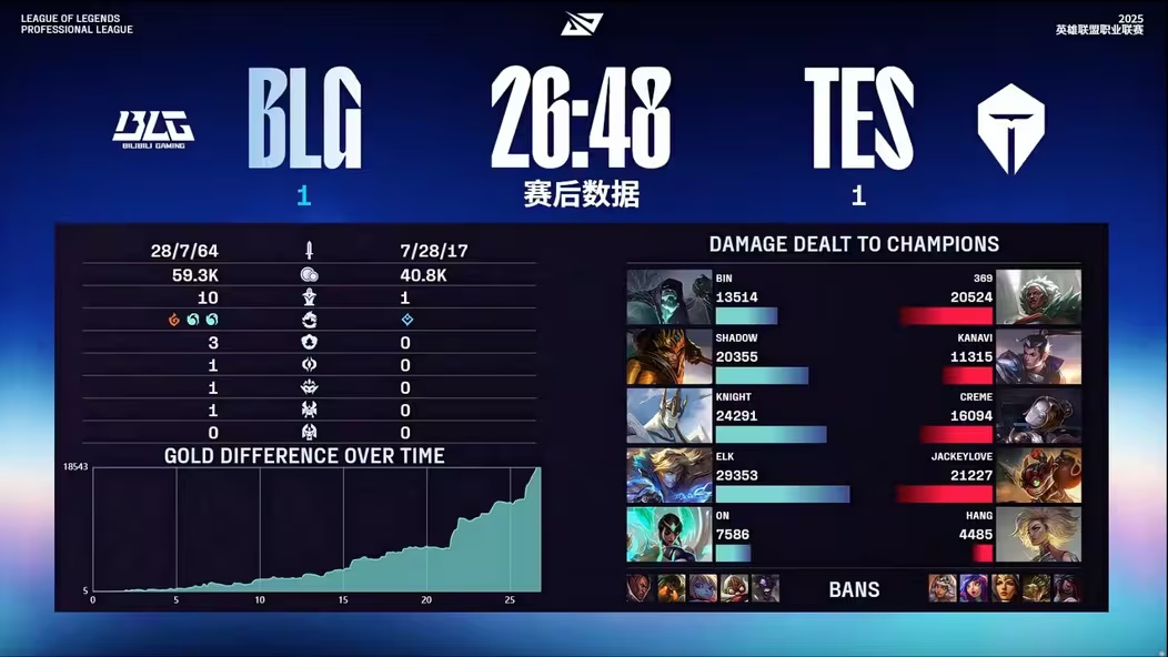 BLG 3:2 TES����Ӣ�����ˡ�2025 LPL ����ܹھ�����
