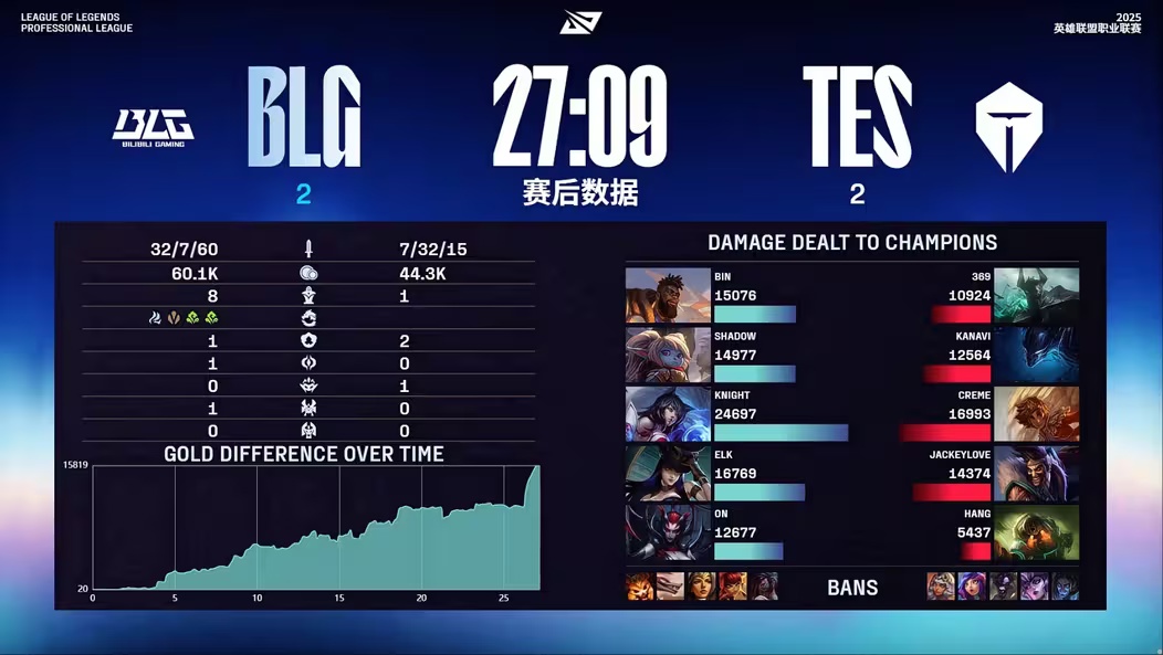 BLG 3:2 TES����Ӣ�����ˡ�2025 LPL ����ܹھ�����