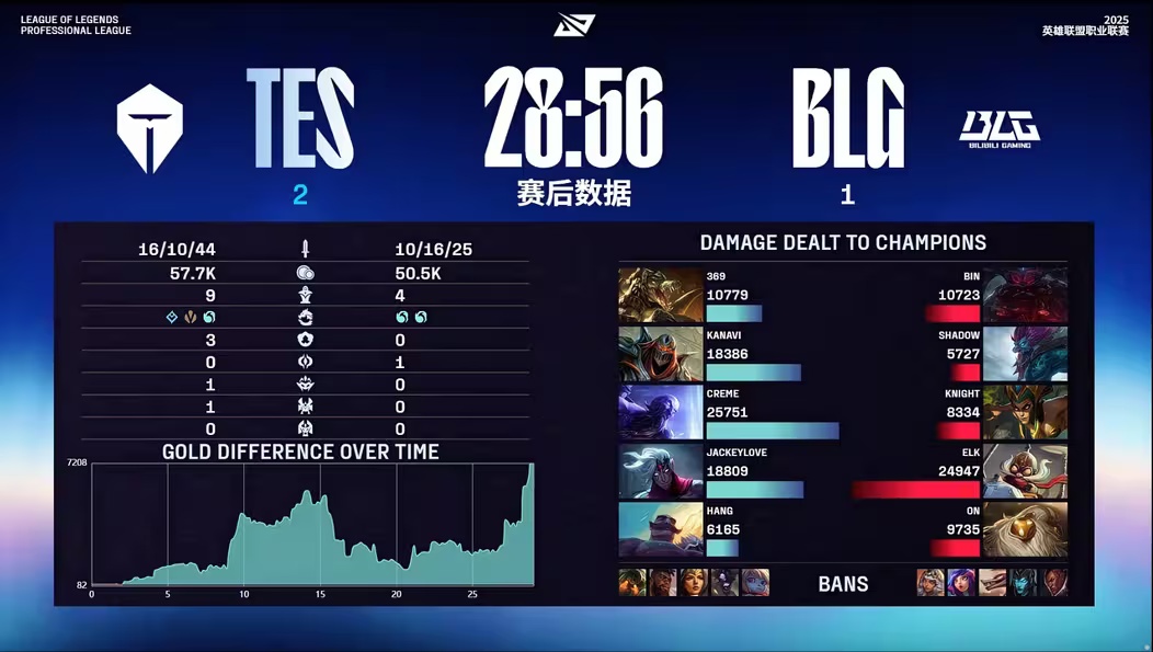 BLG 3:2 TES����Ӣ�����ˡ�2025 LPL ����ܹھ�����