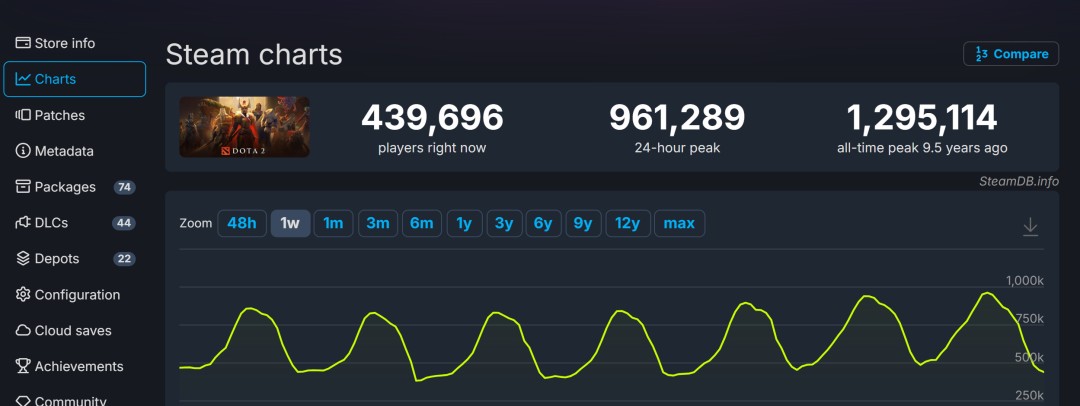 ��DOTA2�����ߴ�һ���¸� Steam��ֵ��93��