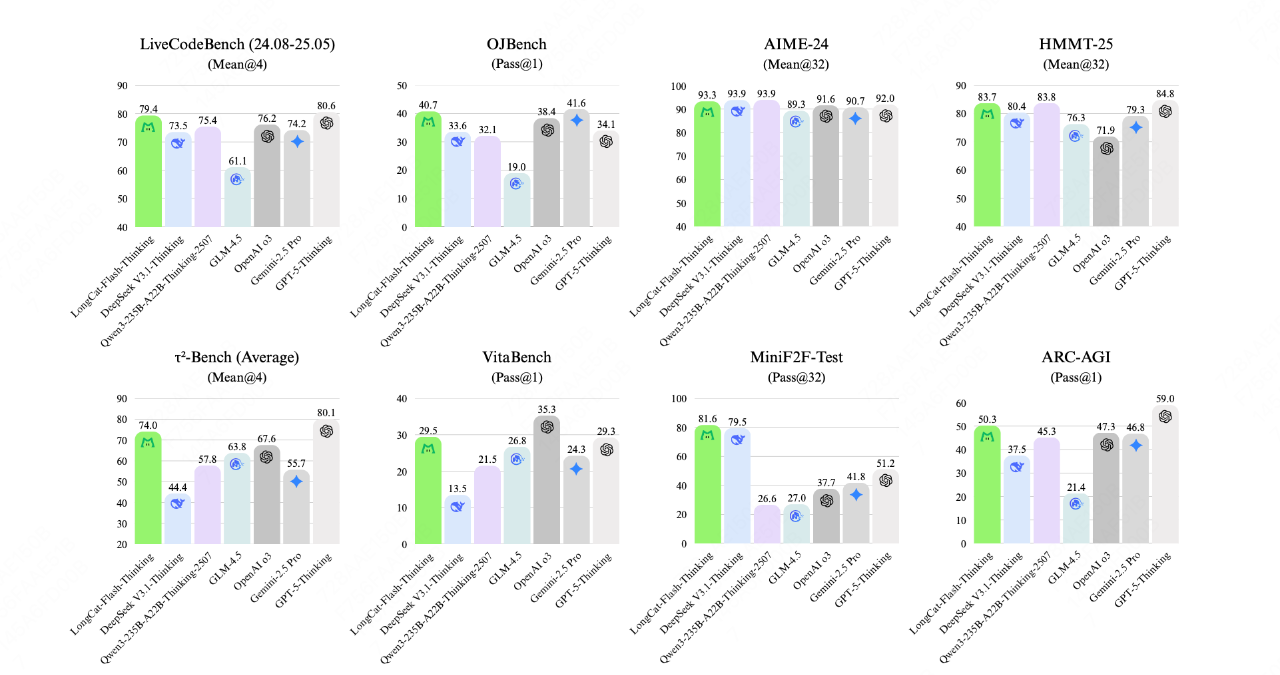 ���ŷ�����Ч����ģ�� LongCat-Flash-Thinking���ﵽ SOTA ˮƽ