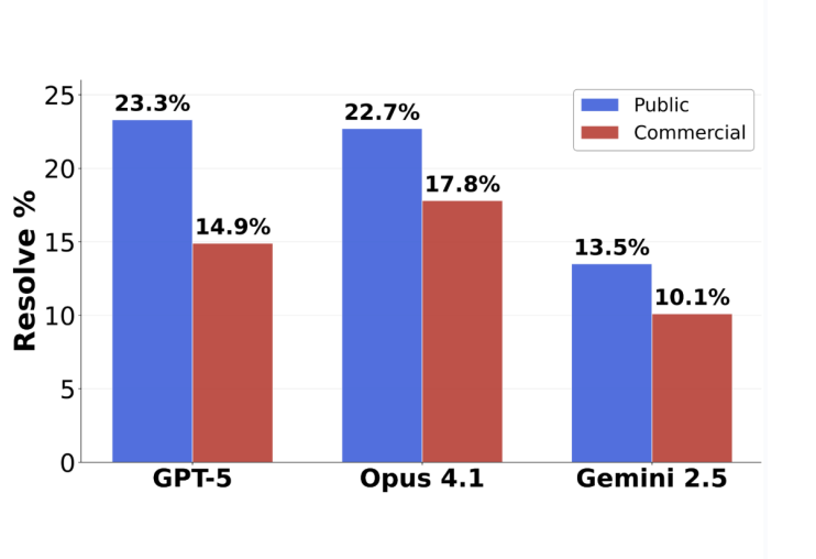 GPT-5 编程测评“表面不及格”:实际 63.1% 的任务没交卷,全算上成绩比 Claude 高一倍 GPT-5 编程测评“表面不及格”:实际 63.1% 的任务没交卷,全算上成绩比 Claude 高一倍