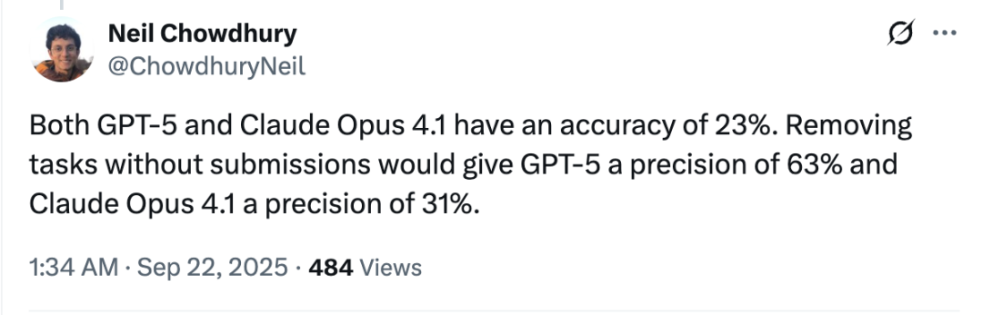 GPT-5 编程测评“表面不及格”:实际 63.1% 的任务没交卷,全算上成绩比 Claude 高一倍 GPT-5 编程测评“表面不及格”:实际 63.1% 的任务没交卷,全算上成绩比 Claude 高一倍