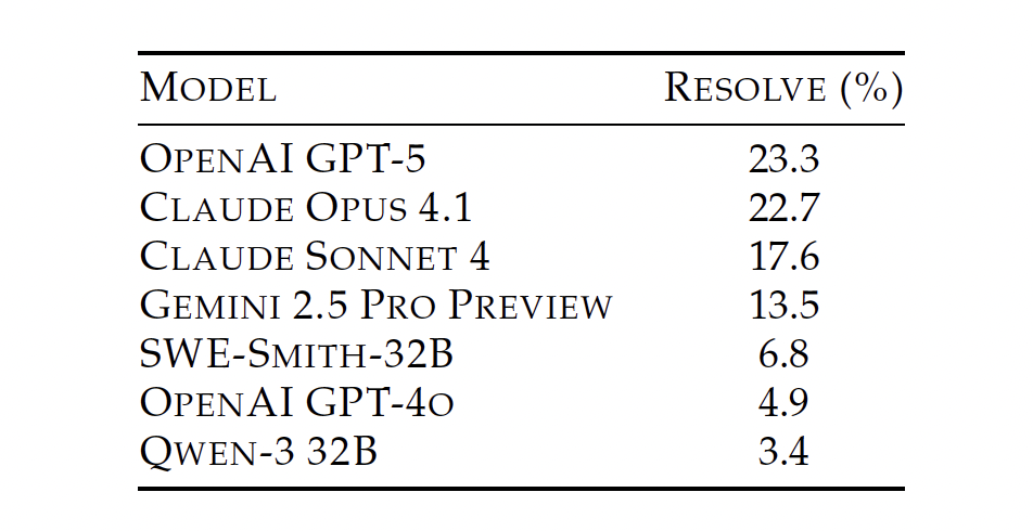 GPT-5 编程测评“表面不及格”:实际 63.1% 的任务没交卷,全算上成绩比 Claude 高一倍 GPT-5 编程测评“表面不及格”:实际 63.1% 的任务没交卷,全算上成绩比 Claude 高一倍