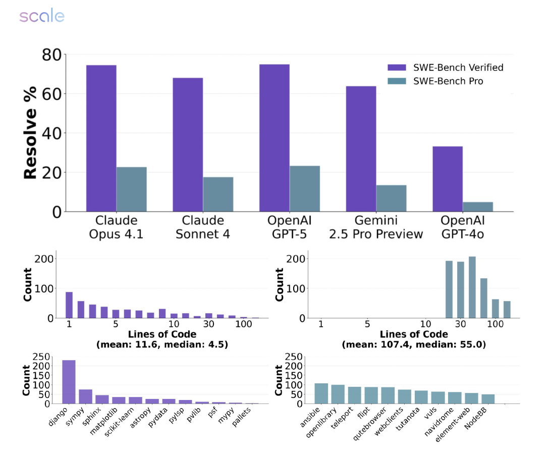 GPT-5 编程测评“表面不及格”:实际 63.1% 的任务没交卷,全算上成绩比 Claude 高一倍 GPT-5 编程测评“表面不及格”:实际 63.1% 的任务没交卷,全算上成绩比 Claude 高一倍
