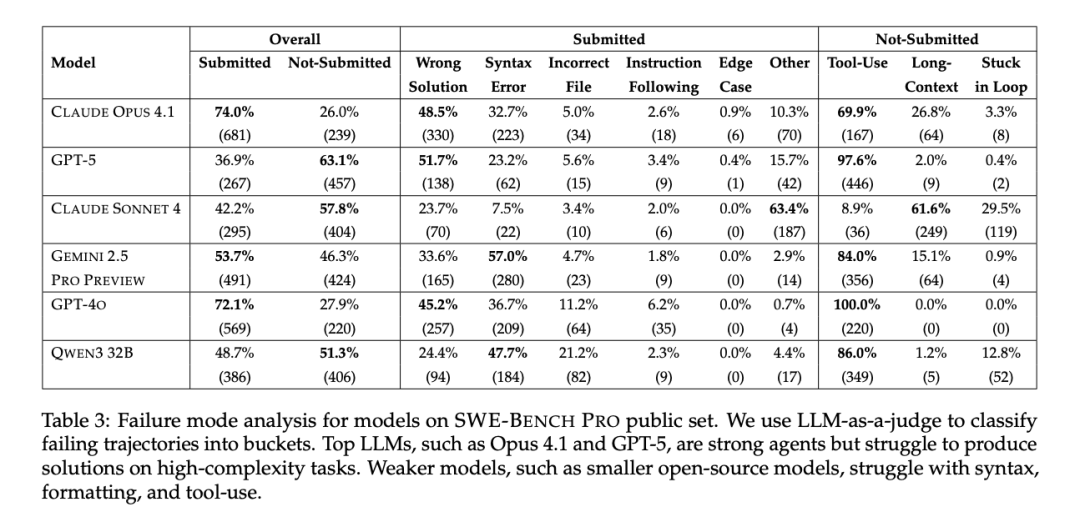 GPT-5 编程测评“表面不及格”:实际 63.1% 的任务没交卷,全算上成绩比 Claude 高一倍 GPT-5 编程测评“表面不及格”:实际 63.1% 的任务没交卷,全算上成绩比 Claude 高一倍