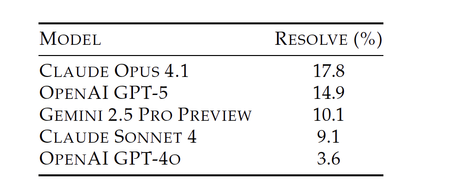 GPT-5 编程测评“表面不及格”:实际 63.1% 的任务没交卷,全算上成绩比 Claude 高一倍 GPT-5 编程测评“表面不及格”:实际 63.1% 的任务没交卷,全算上成绩比 Claude 高一倍
