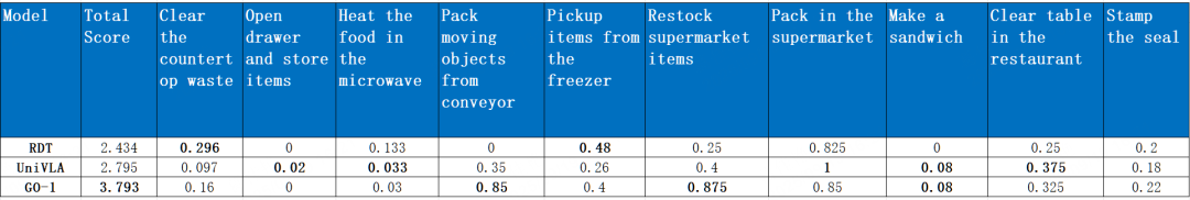 智元机器人 GO-1 通用具身基座大模型开源 智元机器人 GO-1 通用具身基座大模型开源
