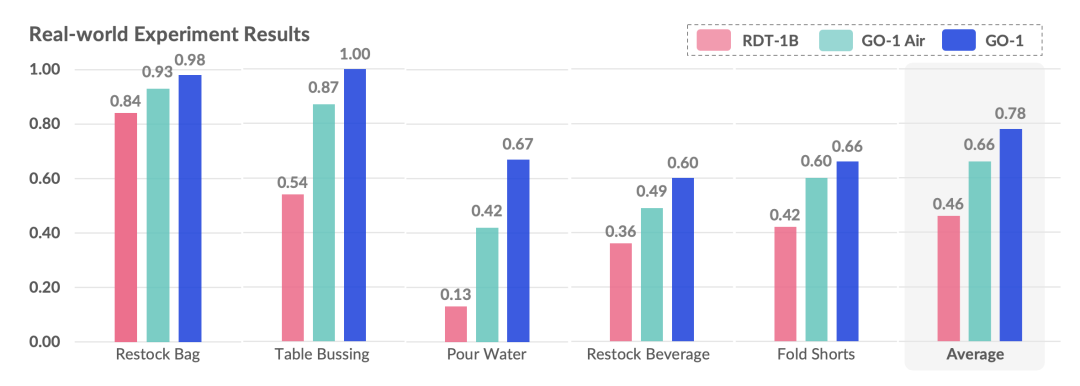 智元机器人 GO-1 通用具身基座大模型开源 智元机器人 GO-1 通用具身基座大模型开源