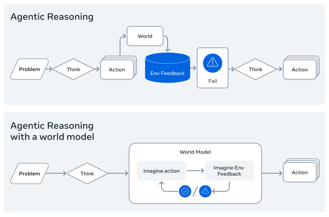 LeCun �Ŷӿ�Դ�׿��������ģ�ͣ��������Աһ��˼���� LLM ����