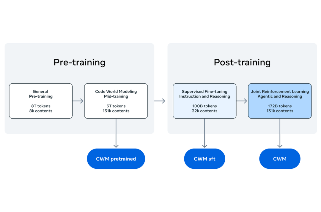 LeCun �Ŷӿ�Դ�׿��������ģ�ͣ��������Աһ��˼���� LLM ����
