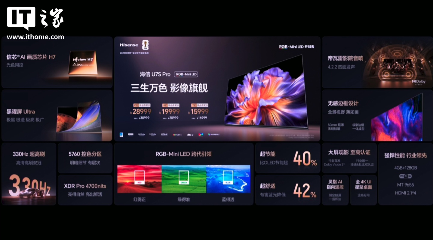 ���ŵ��� U7S Pro ������RGB-Mini LED ��ɫͬ�ء�4700 ���� XDR Pro ���ȣ��׷��� 15999 Ԫ��