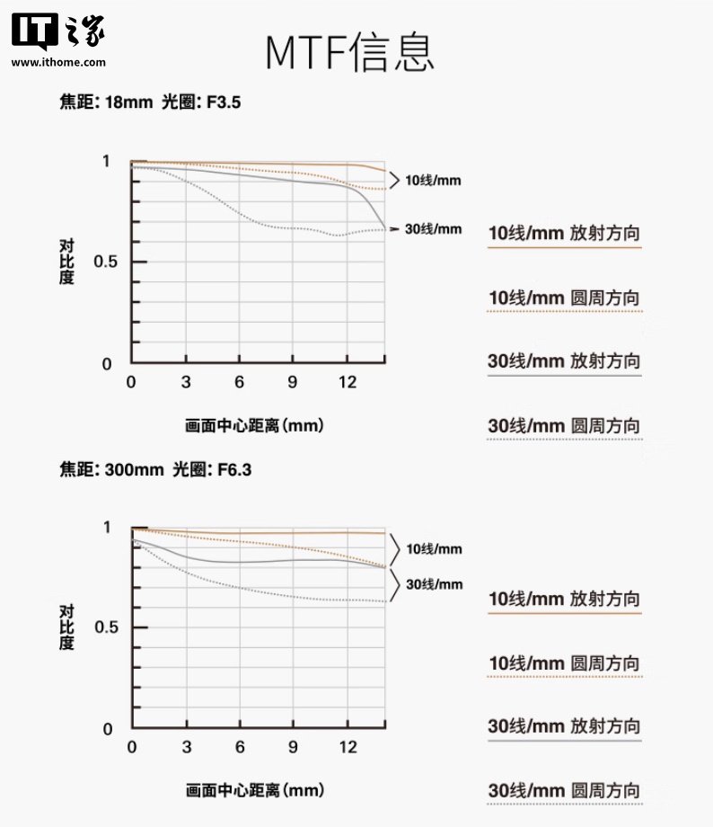 3990 元,腾龙 18-300mm F3.5-6.3 佳能 RF 卡口 APSC 变焦相机镜头开售 3990 元,腾龙 18-300mm F3.5-6.3 佳能 RF 卡口 APSC 变焦相机镜头开售
