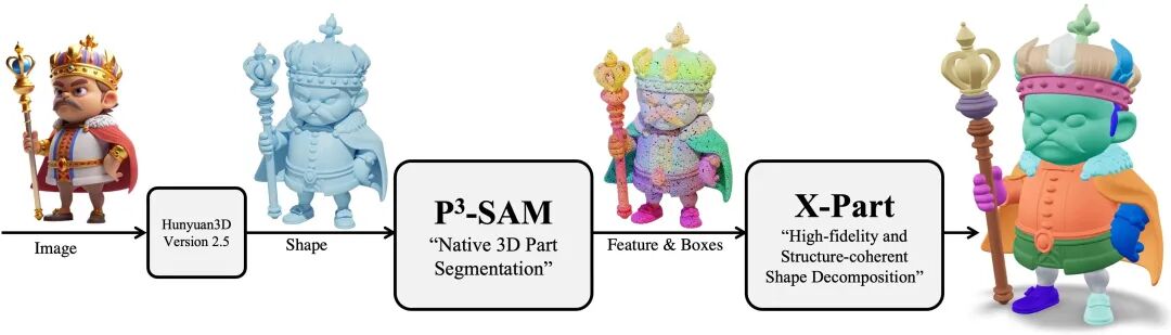 腾讯混元 3D 开源 + 2:瞄准游戏建模、3D 打印 腾讯混元 3D 开源 + 2:瞄准游戏建模、3D 打印