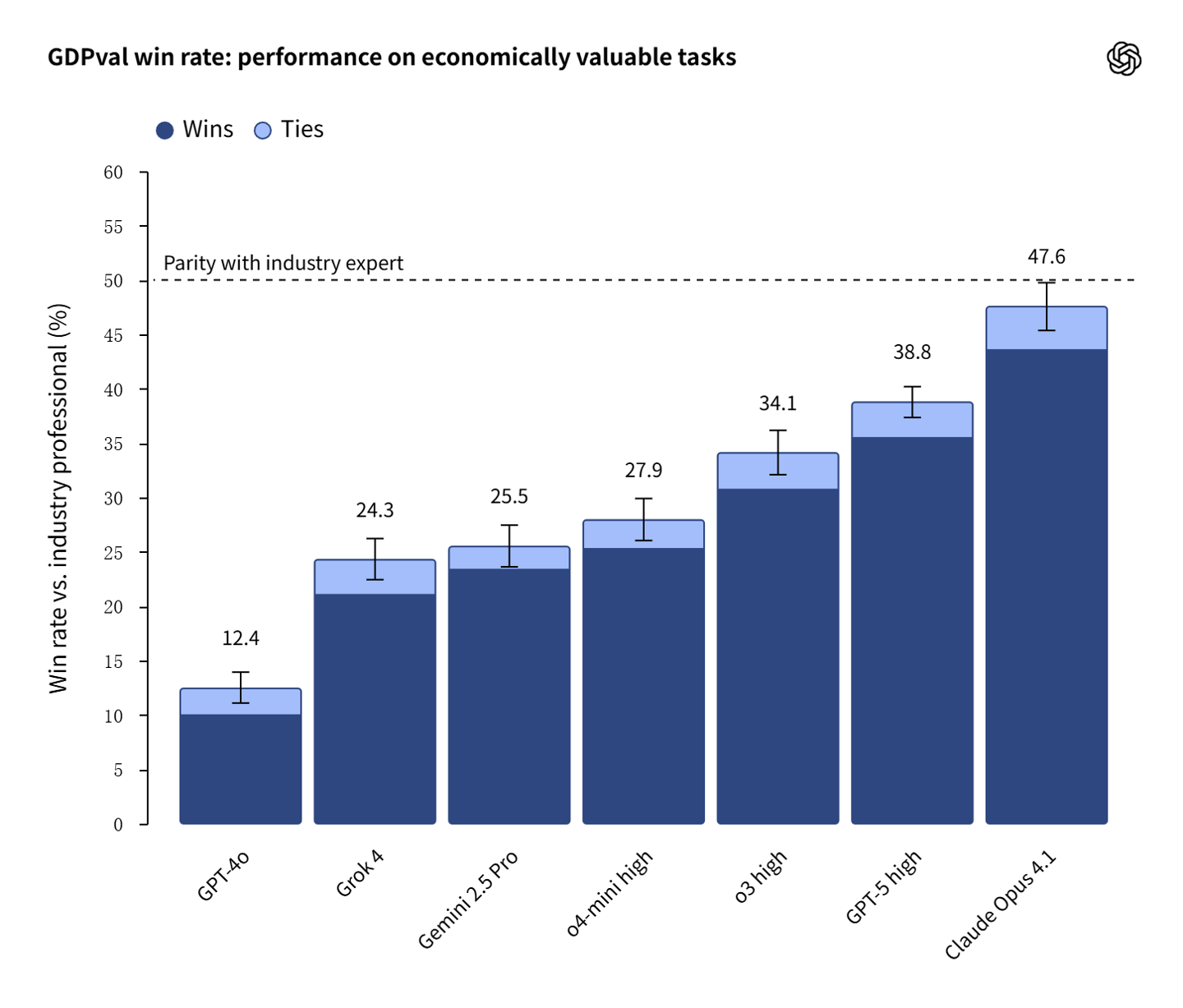 OpenAI ���� AI ���˱��棺ǰ��ģ�����ר�Ҽ������ٶȿ� 100 �����ɱ��� 1%