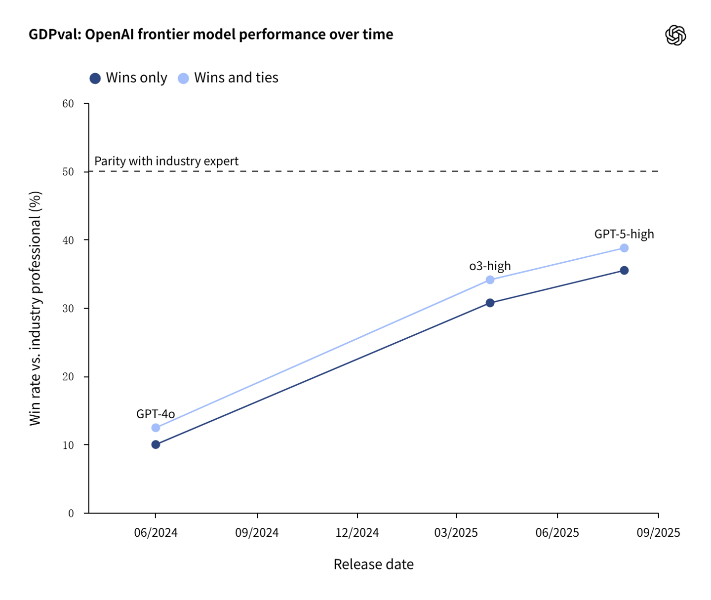 OpenAI ���� AI ���˱��棺ǰ��ģ�����ר�Ҽ������ٶȿ� 100 �����ɱ��� 1%