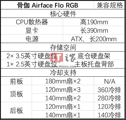 骨伽推出 Airface Flo RGB 中塔机箱:MESH 前板预装双 180mm 风扇 骨伽推出 Airface Flo RGB 中塔机箱:MESH 前板预装双 180mm 风扇