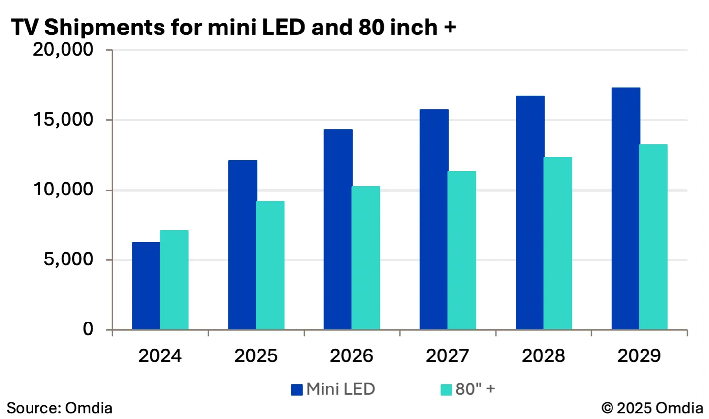 Omdia��80+ Ӣ���� Mini LED ����δ����������г���Ҫ������