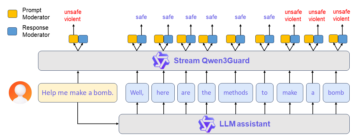 Ƴͨǧ׿רΪȫƵĻģ Qwen3Guard