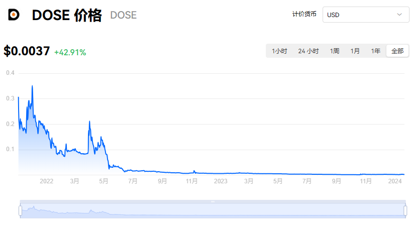 DOSEͶָϣ42%󣬻볡