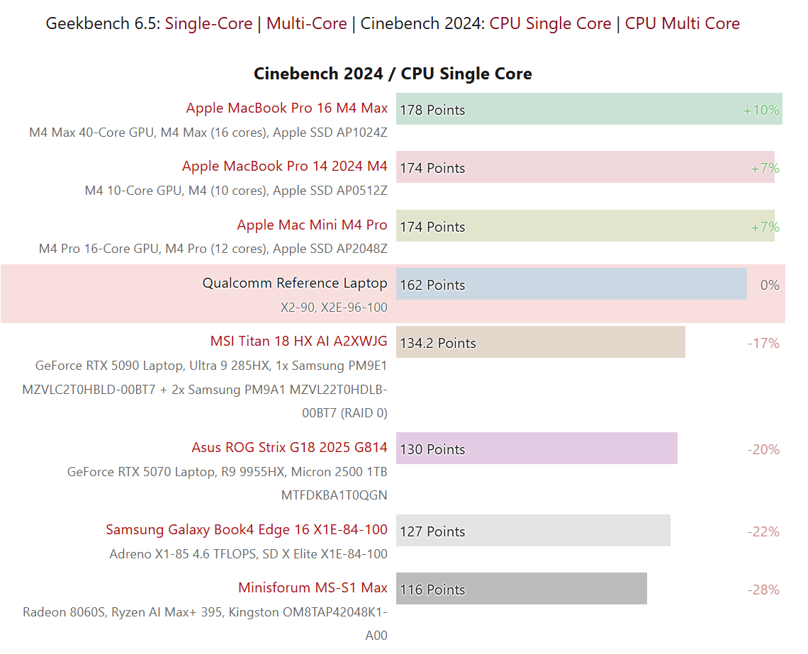 ͨǿʼǱоƬ X2 Elite Extreme ܷع⣺CPU ˳ƻ M4 Max 5%GPU ܽǰ 2.5 