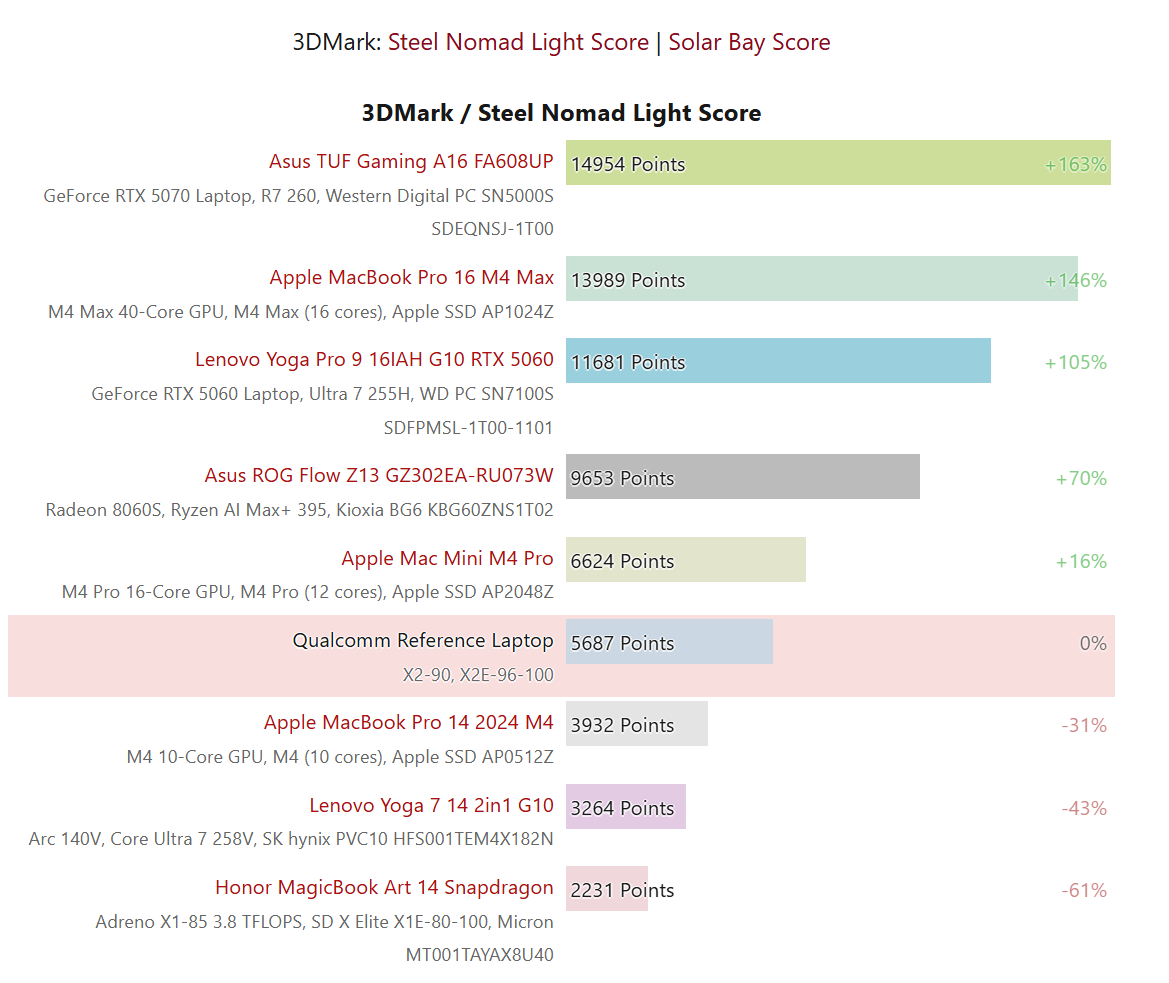 ͨǿʼǱоƬ X2 Elite Extreme ܷع⣺CPU ˳ƻ M4 Max 5%GPU ܽǰ 2.5 